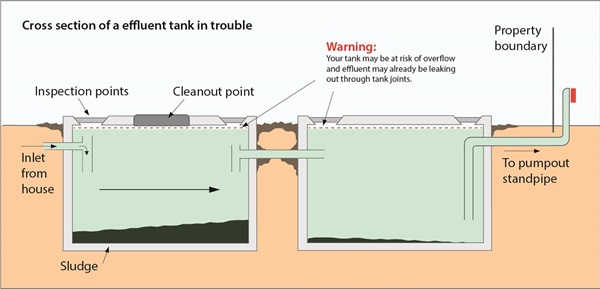 Cross section of an effluent pumpout tank at capacity