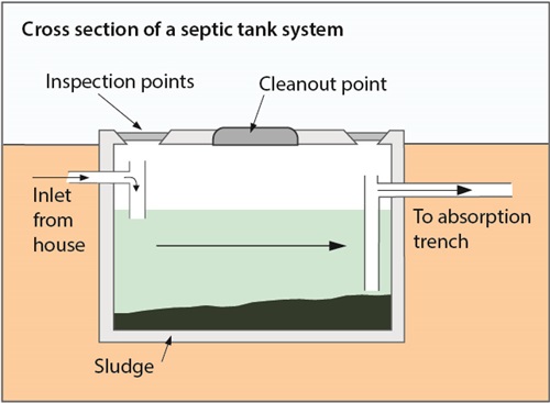 Cross section of a septic tank
