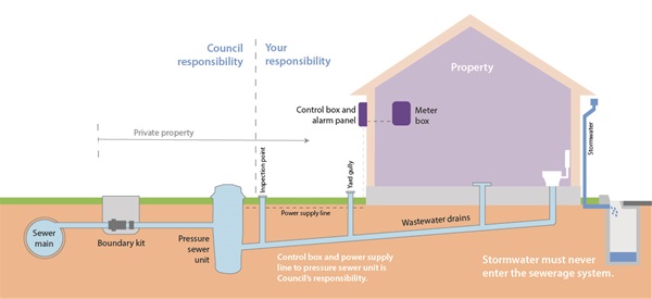 Diagram of a pressure sewer unit responsibility guide