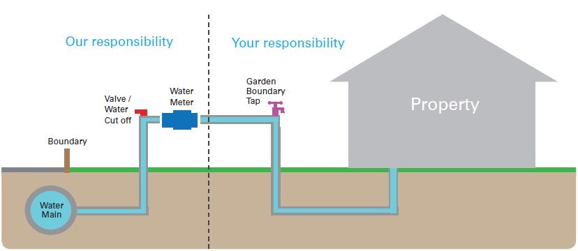 A diagram of a property detailing how it is connected to the water main. It is divided by a line indicating the boundary between resident and water utility maintenance responsibilities.