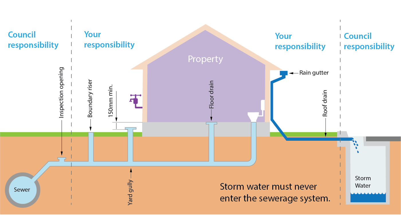 A diagram showing a property and how it is connected to both stormwater and sewerage services, and who is responsible for the maintenance of each part.