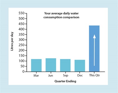 Graph showing water usage comparison for each quarter