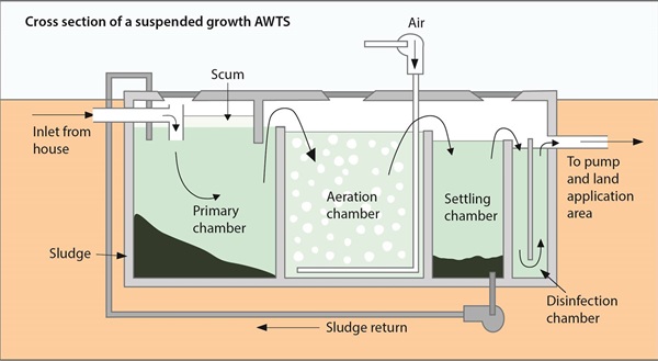 Cross section of an aerated waste water tank