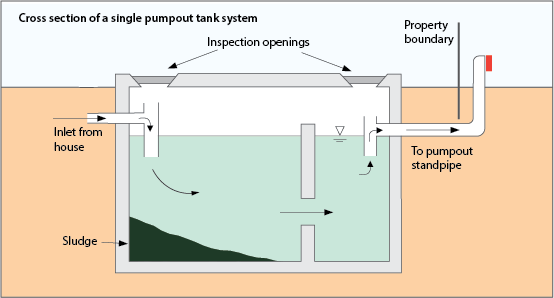 Cross section of a single tank pumpout system