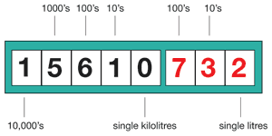 A diagram showing a meter dial and annotations for each number indicating how they are read.